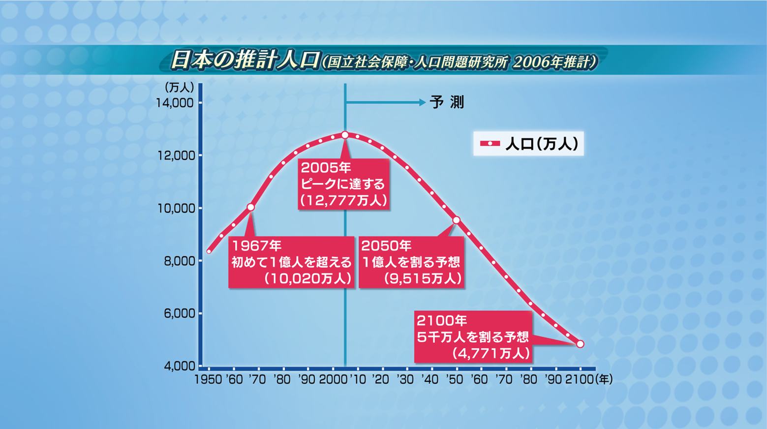 日本の推計人口のグラフ